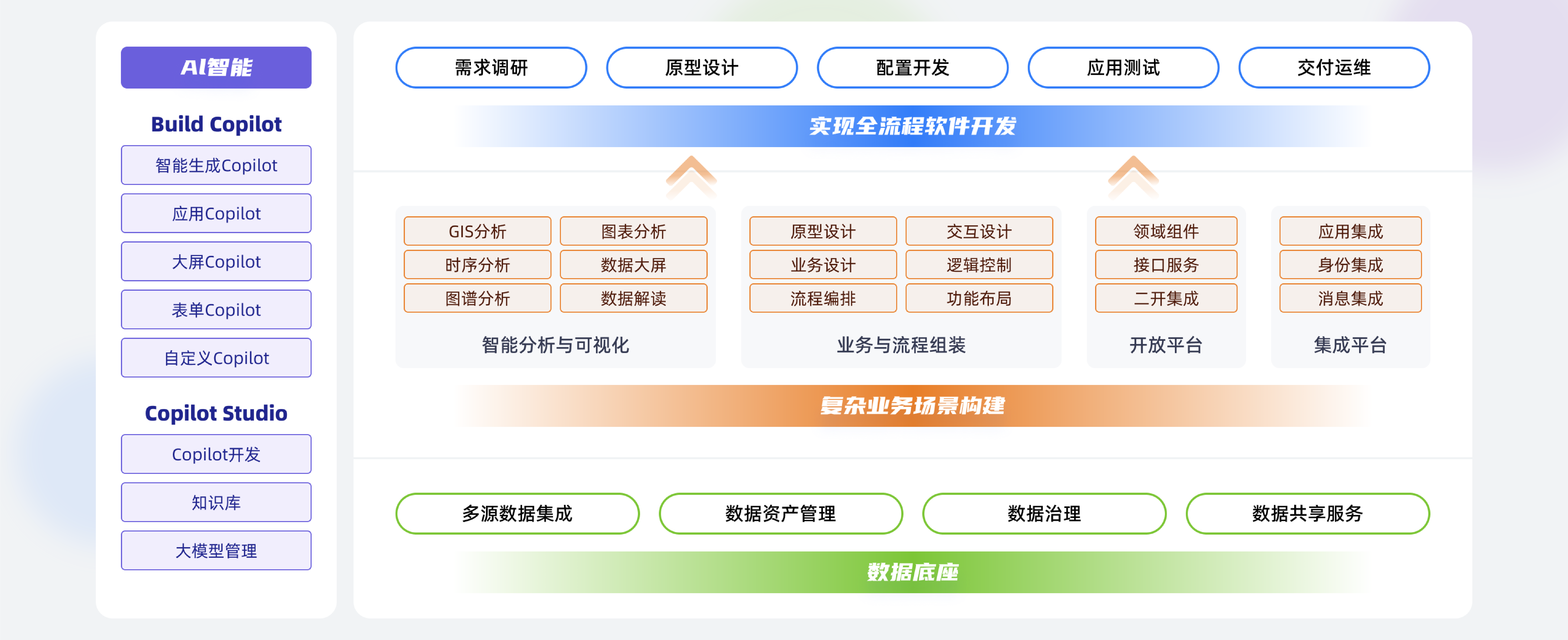无代码开发_大数据底座